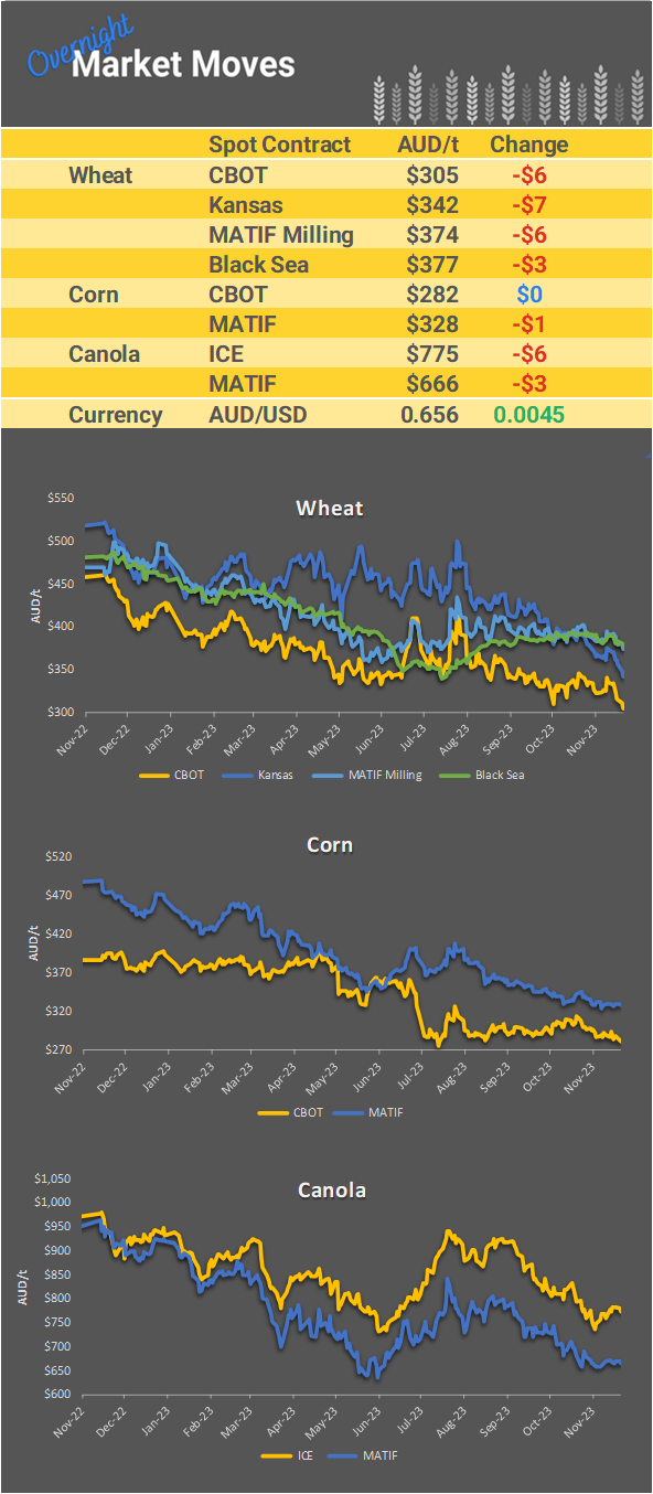 Chart including Wheat CBOT prices, Wheat Black Sea prices, Canola ICE prices and Canola MATIF prices