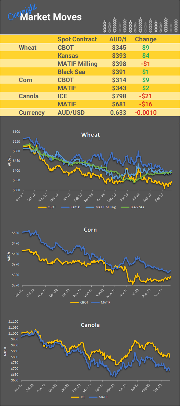 Chart including Wheat CBOT prices, Wheat Black Sea prices, Canola ICE prices and Canola MATIF prices