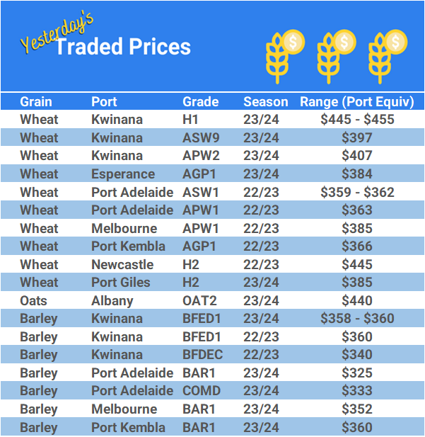 Grain trade prices for Australia Grain (wheat, barley, Sorghum, Lupins, Canola, Faba Beans, Oats, Chickpeas and lentils)