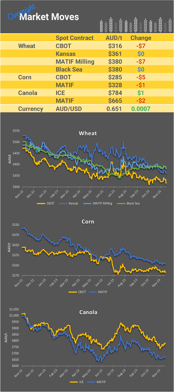 Chart including Wheat CBOT prices, Wheat Black Sea prices, Canola ICE prices and Canola MATIF prices