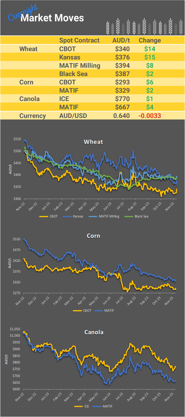 Chart including Wheat CBOT prices, Wheat Black Sea prices, Canola ICE prices and Canola MATIF prices