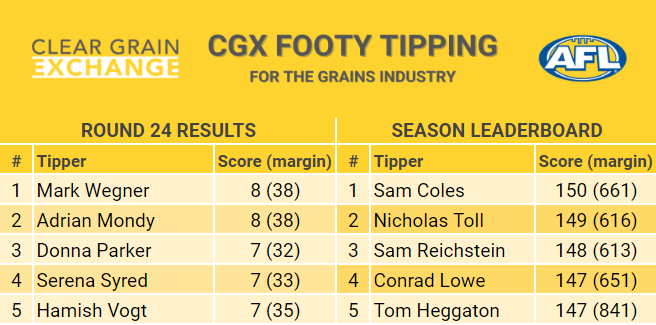 CGX Footy Tipping Leaderboard