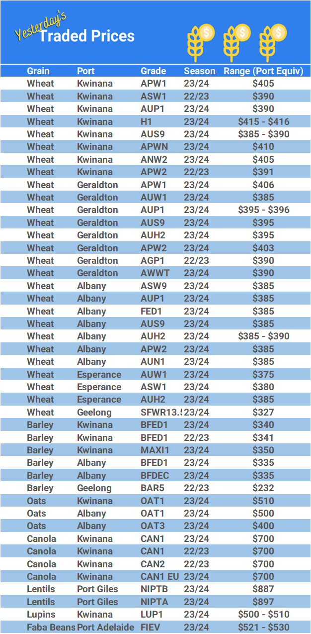 Grain trade prices for Australia Grain (wheat, barley, Sorghum, Lupins, Canola, Faba Beans, Oats, Chickpeas and lentils)