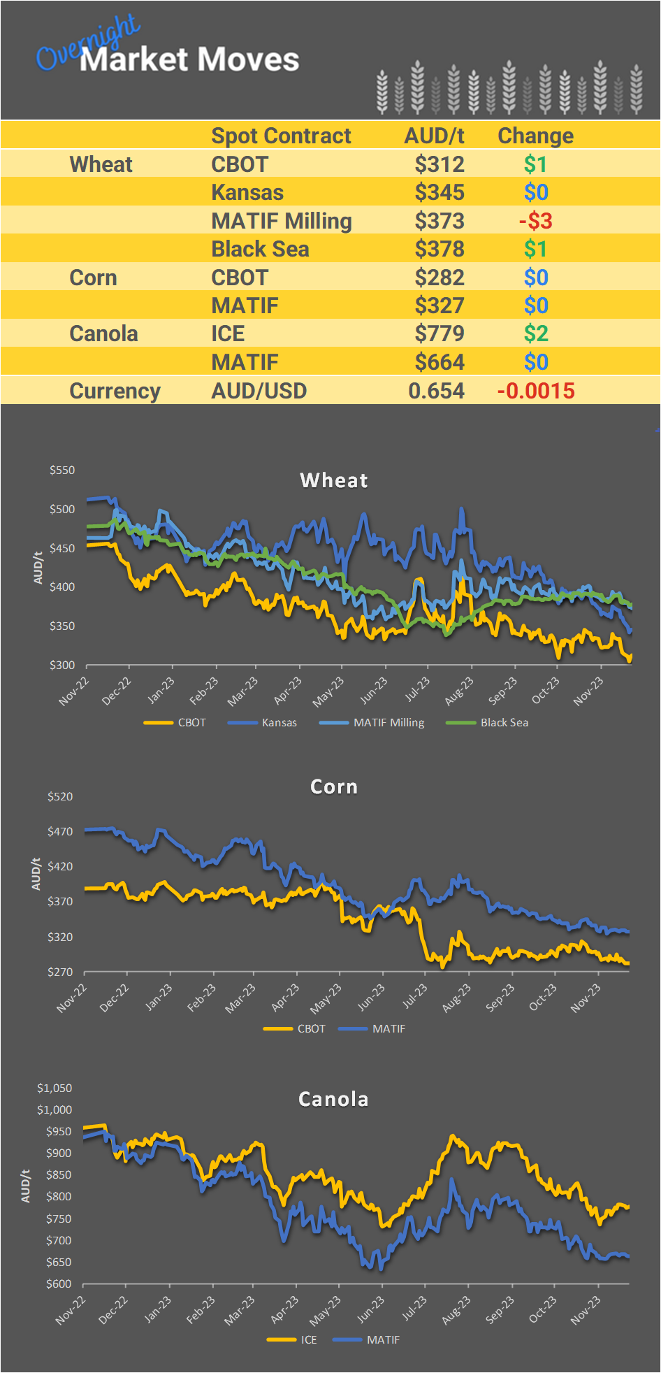 Chart including Wheat CBOT prices, Wheat Black Sea prices, Canola ICE prices and Canola MATIF prices