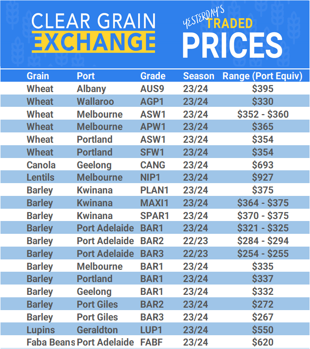 Grain trade prices for Australia Grain (wheat, barley, Sorghum, Lupins, Canola, Faba Beans, Oats, Chickpeas and lentils)