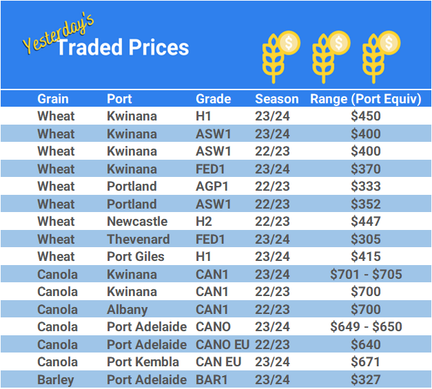 Grain trade prices for Australia Grain (wheat, barley, Sorghum, Lupins, Canola, Faba Beans, Oats, Chickpeas and lentils)
