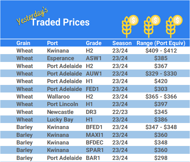 Grain trade prices for Australia Grain (wheat, barley, Sorghum, Lupins, Canola, Faba Beans, Oats, Chickpeas and lentils)