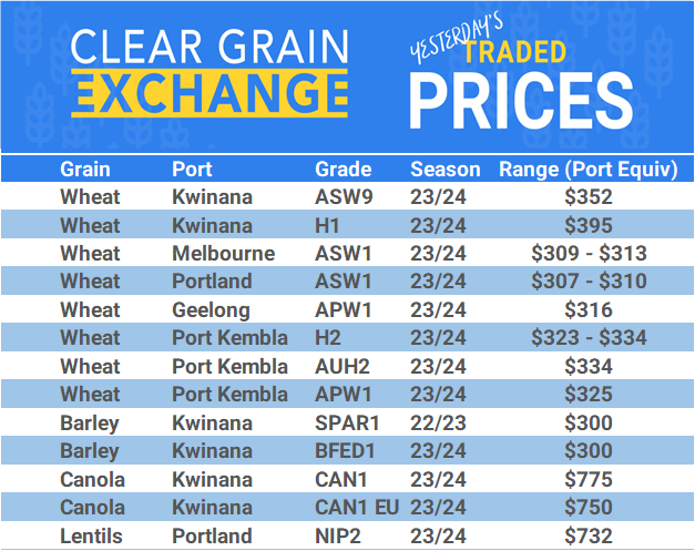 Grain trade prices for Australia Grain (wheat, barley, Sorghum, Lupins, Canola, Faba Beans, Oats, Chickpeas and lentils)