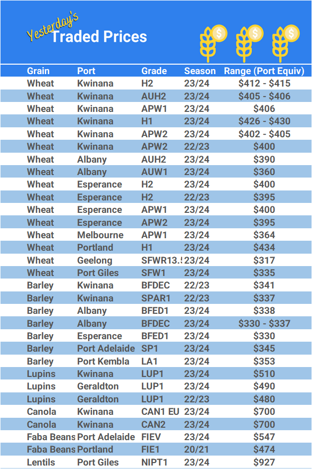 Grain trade prices for Australia Grain (wheat, barley, Sorghum, Lupins, Canola, Faba Beans, Oats, Chickpeas and lentils)