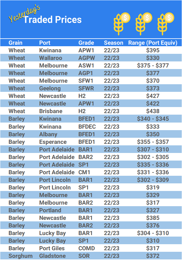 Grain trade prices for Australia Grain (wheat, barley, Sorghum, Lupins, Canola, Faba Beans, Oats, Chickpeas and lentils)