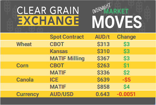 Grain Report Thursday - 5th December