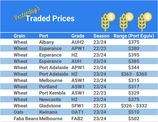 Grain trade prices for Australia Grain (wheat, barley, Sorghum, Lupins, Canola, Faba Beans, Oats, Chickpeas and lentils)