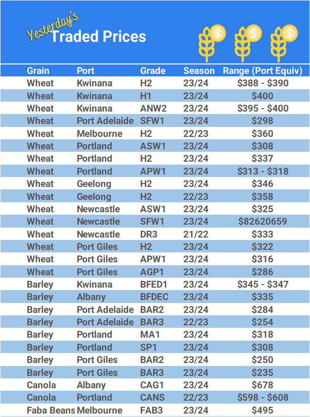 Grain trade prices for Australia Grain (wheat, barley, Sorghum, Lupins, Canola, Faba Beans, Oats, Chickpeas and lentils)