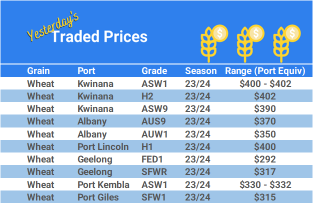 Grain trade prices for Australia Grain (wheat, barley, Sorghum, Lupins, Canola, Faba Beans, Oats, Chickpeas and lentils)