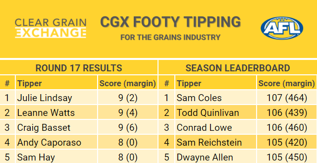 CGX Footy Tipping Leaderboard