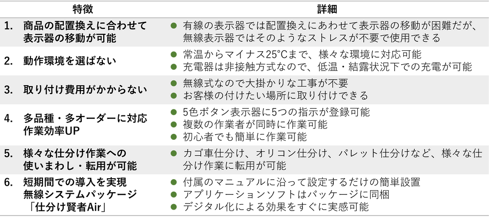 無線式ピッキングシステムの5つの特徴