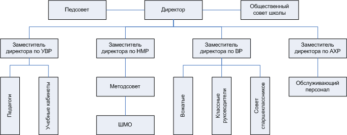 Структура службы номерного фонда. Структура службы номерного фонда