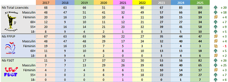 img Progression NbLicenciés.png