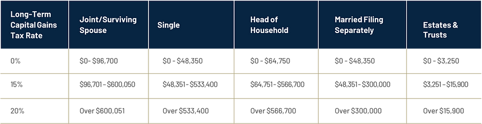 a table depicting the 2025 Long-Term Capital Gains Rate Brackets