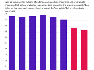 Sitting it out: Idaho’s college go-on rate falls once again