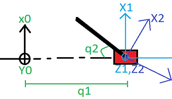 D-H parameters