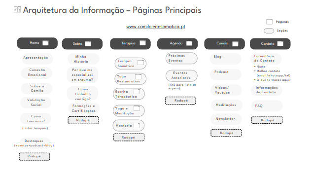 screenshot de arquitetura de informação do site da camila leite