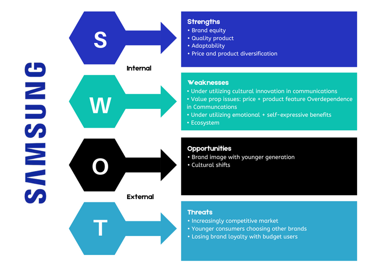 Samsung SWOT