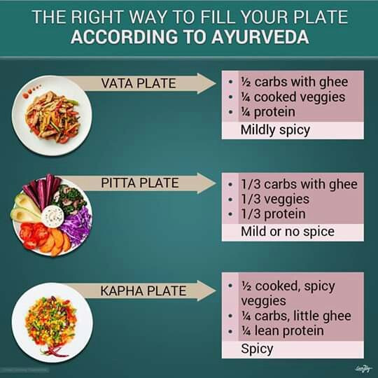 Ayurveda plate