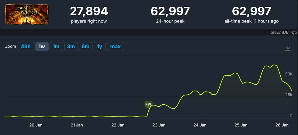 no rest for the wicked steam