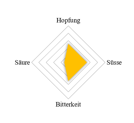 Spider Diagram zeigt St. Bernardus Wit