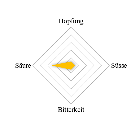 Spider Diagram zeigt Geschmack von Insel Kreide