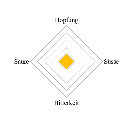 Spider Diagram zeigt Geschmack von Insel Baltic Stout