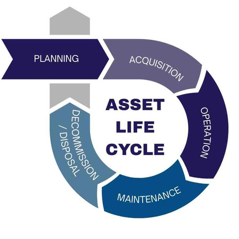 Asset Life cycle diagram 