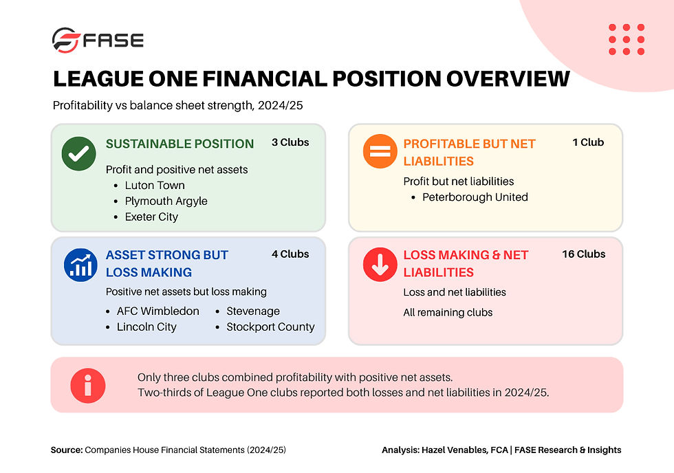 League One financial position overview categorising clubs by profitability and balance sheet strength, including sustainable clubs, asset-strong loss-makers and clubs with net liabilities.