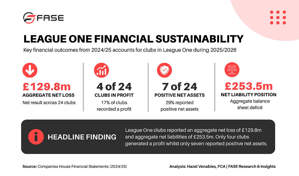 League One financial sustainability snapshot showing aggregate losses of £129.8 million, four profitable clubs, seven clubs with positive net assets and total net liabilities of £253.5 million in 2024/25.