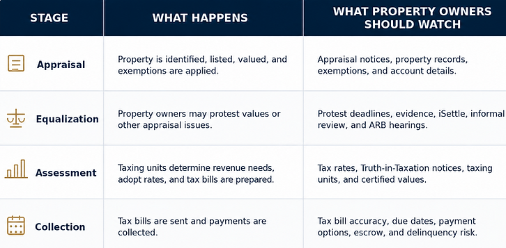 Table explaining the four stages of the Texas property tax process, including appraisal, equalization, assessment, and collection, with what Houston property owners should watch before tax bills arrive.