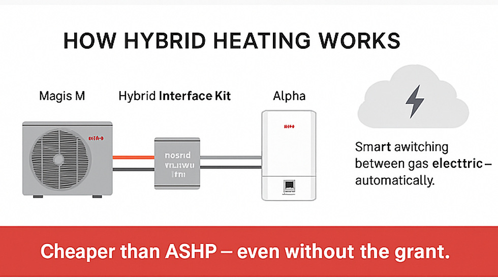 Diagram of hybrid heating system showing Magis M, Hybrid Interface Kit, Alpha, and smart switching cloud. Text: Cheaper than ASHP—without grant.