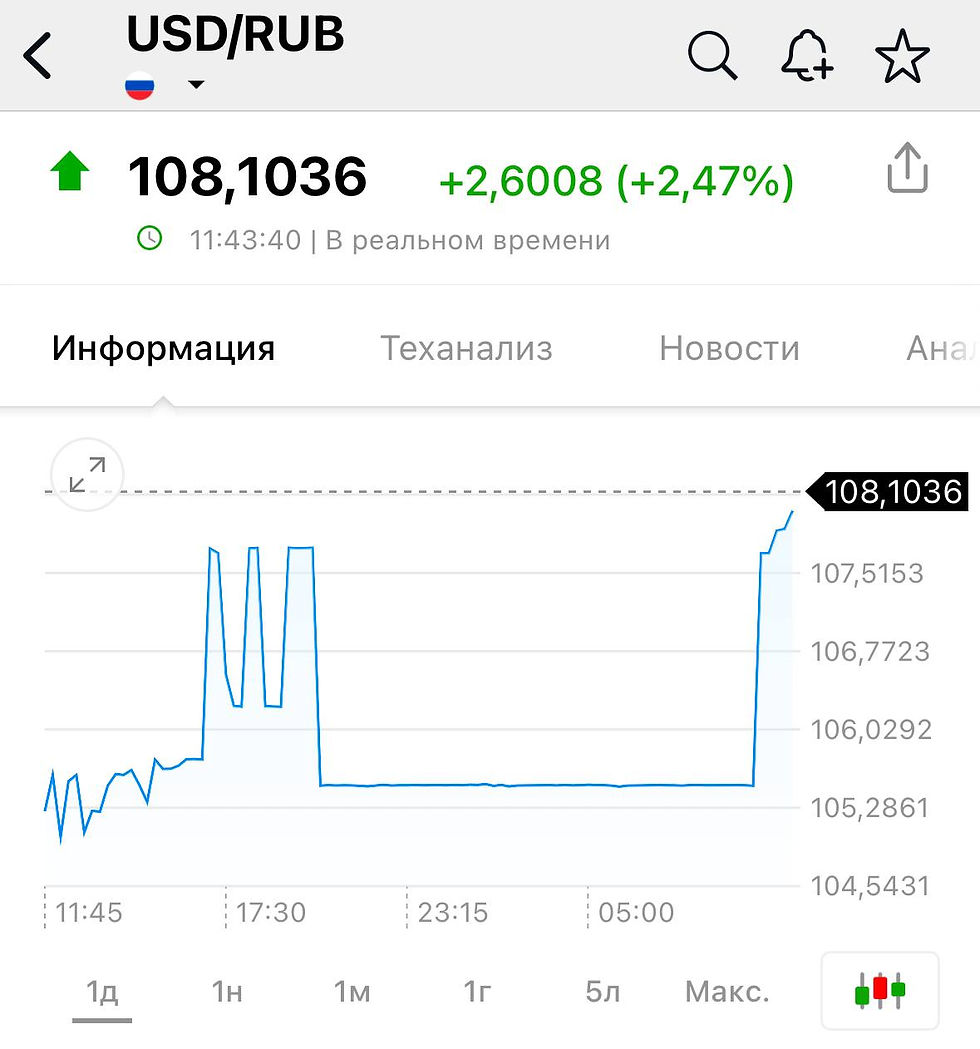 Доллар выше 108 рублей на бирже