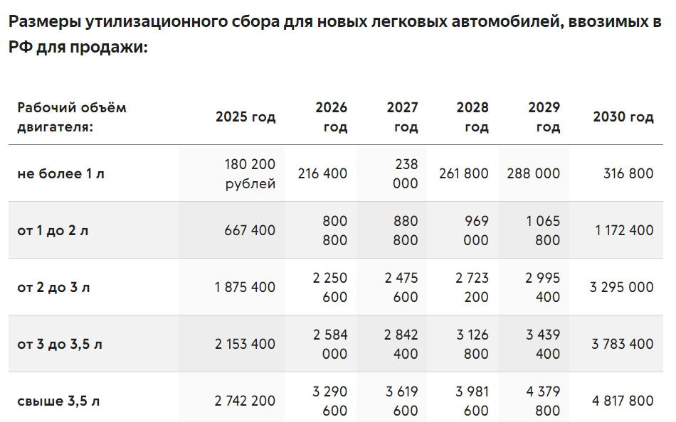 В России утильсбор подорожает на 70-85% с 1 октября. Сколько теперь будут стоить популярные модели машин в России