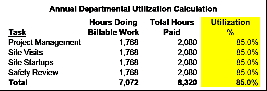 Annual Departmental Utilization