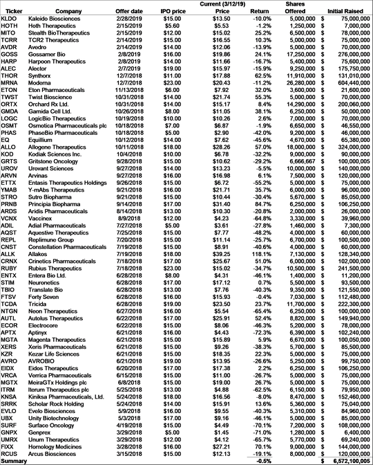 Recent Biotech IPO Analysis
