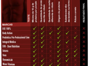 Saiba quais as marcas de Whey foram reprovadas..