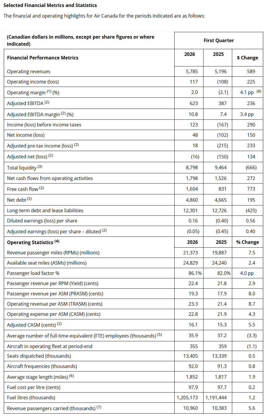 Air Canada's First Quarter 2026 Financial Results - Courtesy Air Canada