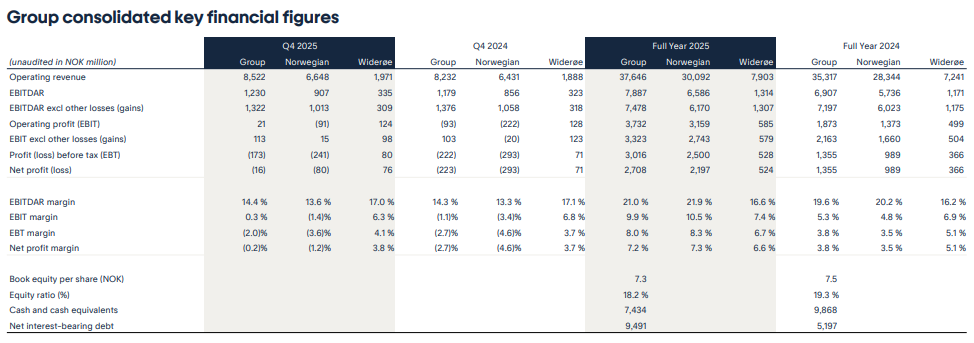 Norwegian Group's Fourth Quarter and Full Year 2025 Financial Results - Courtesy Norwegian Group