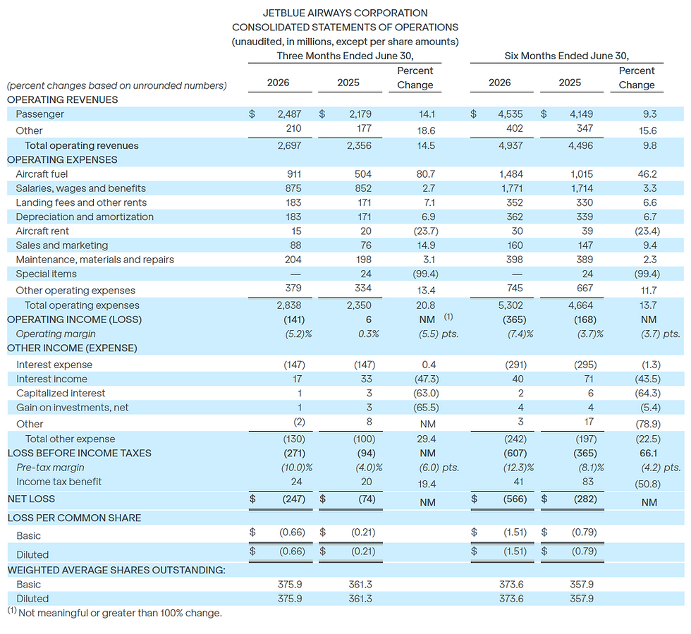 JetBlue's Second Quarter 2026 Financial Results - Courtesy JetBlue