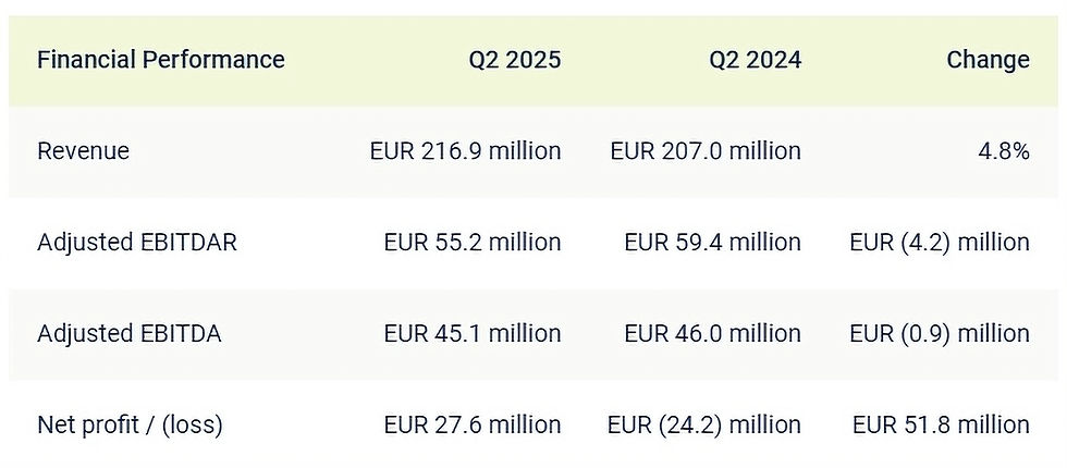 airBaltic's Second Quarter 2025 Financial Results - Courtesy airBaltic