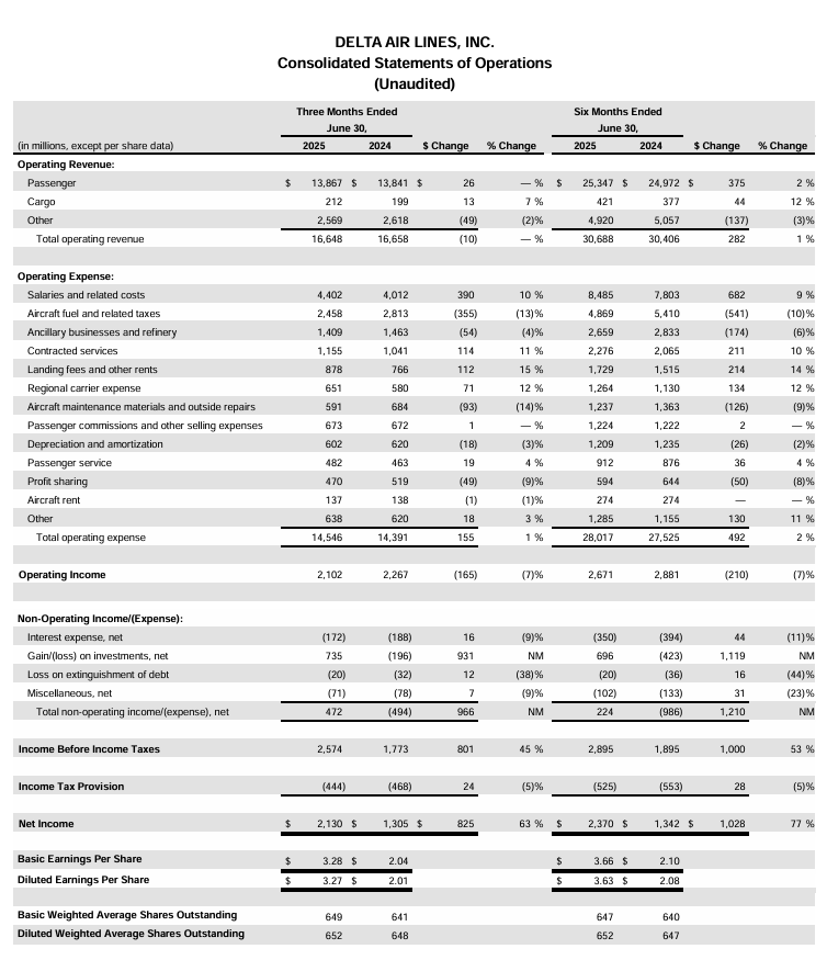 Delta Air Lines Second Quarter 2025 Financial Results - Courtesy Delta Air Lines