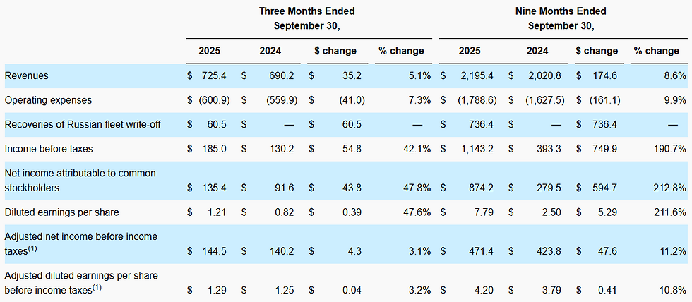 Air Lease Corporation's Third Quarter 2025 Financial Results - Courtesy Air Lease Corporation