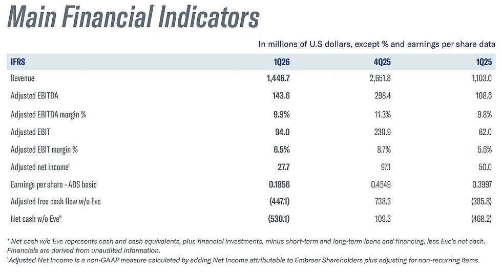 Embraer's First Quarter 2026 Financial Results - Courtesy Embraer