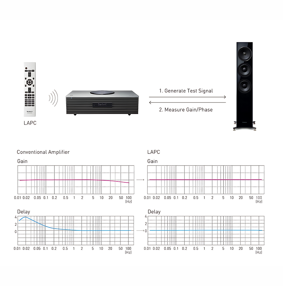 Thumbnail: Technics | Premium Class All-in-One Music System OTTAVA™ f SC-C70MK2
